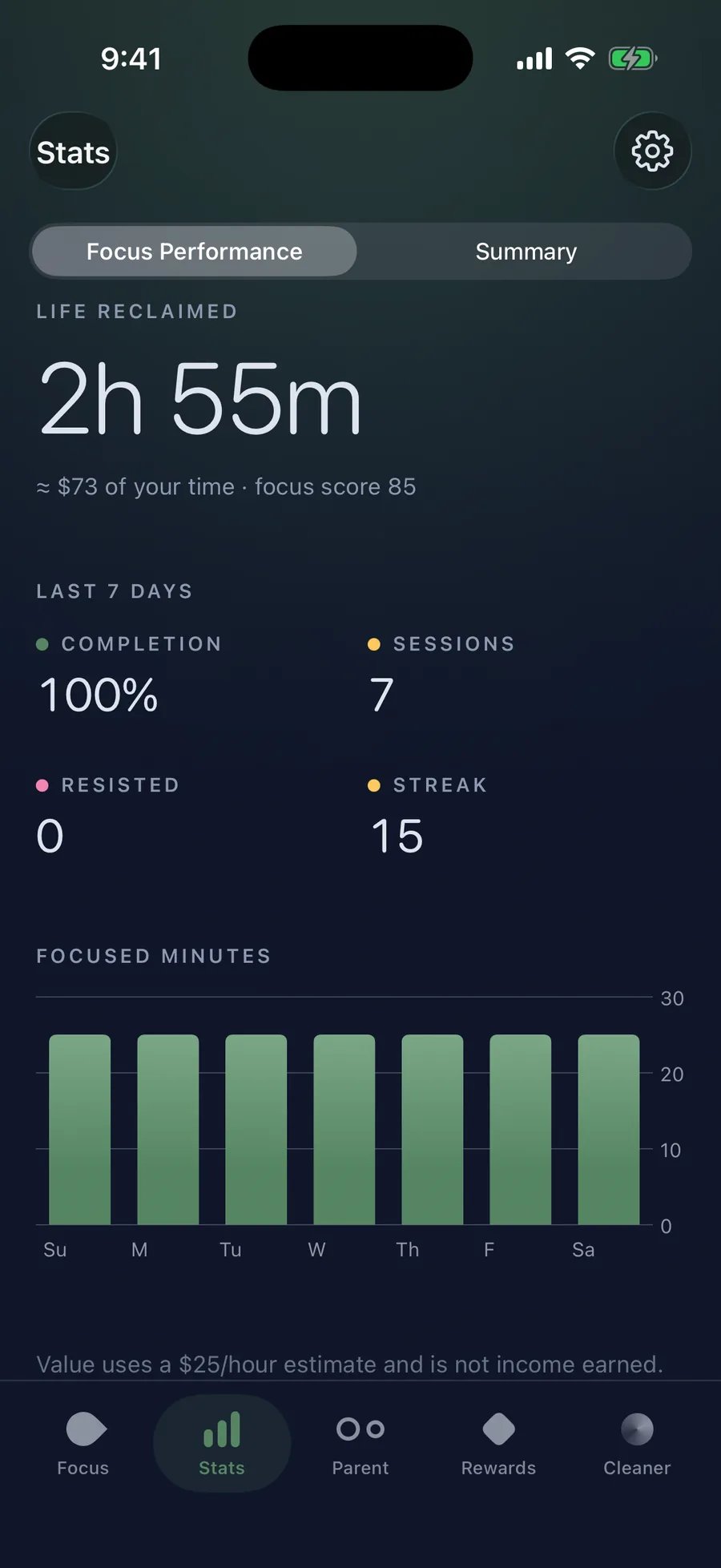 Resetly Stats — life reclaimed with the value of your time and a 7-day focus chart